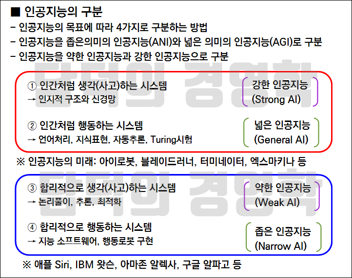 인공지능의 구분