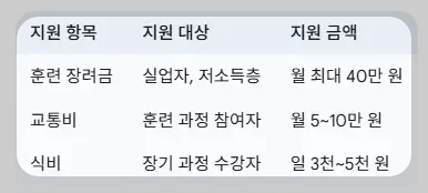 실업자 국비 무료 교육