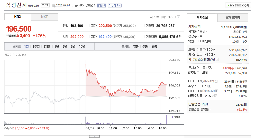 삼전, 비록 주가는 음선을 나타냈으나...