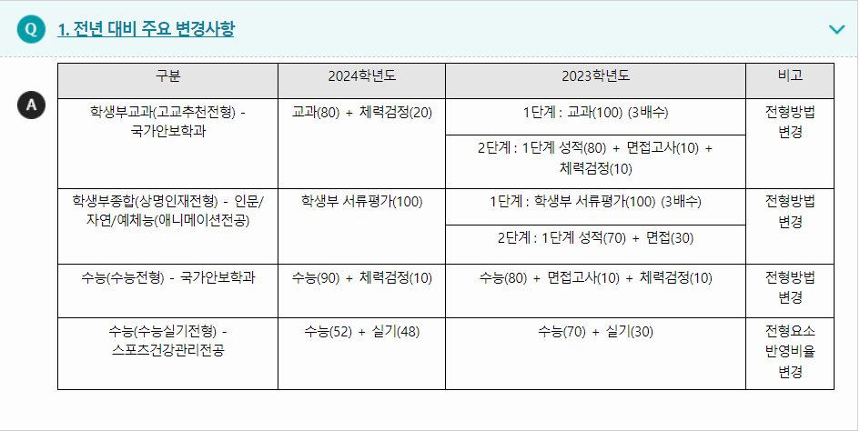 2024학년도 상명대학교 전형별 주요사항 전년 대비 주요 변경사항