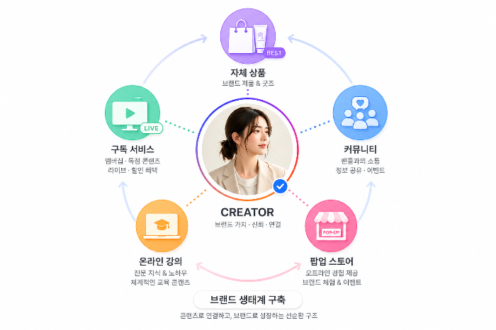 크리에이터가 미디어 계정에서 브랜드 생태계로 확장되는 이미지