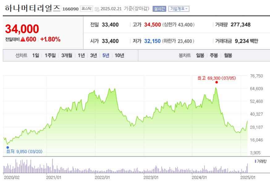 하나머티리얼즈 주가