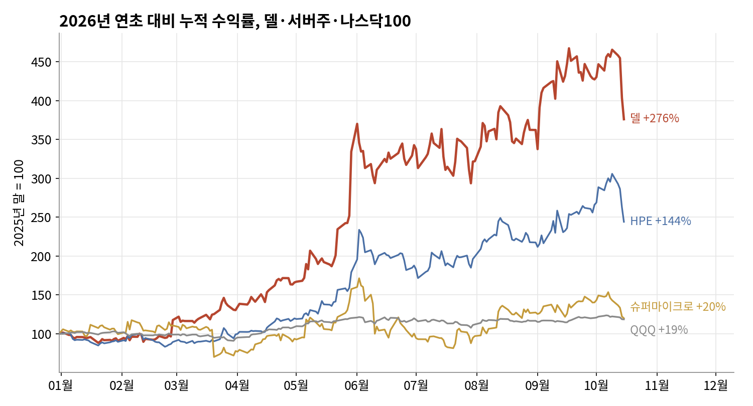 2025년 말 대비 누적 수익률, 델&middot;HPE&middot;슈퍼마이크로&middot;QQQ