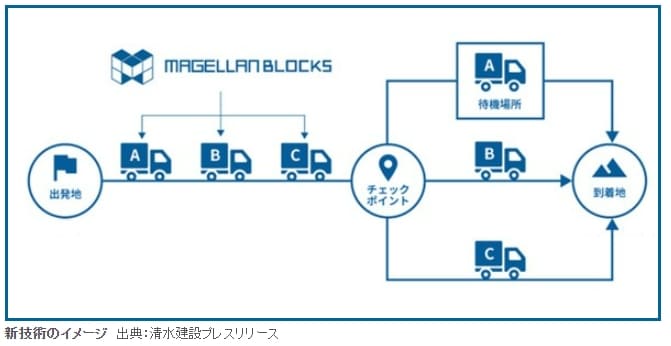 시미즈건설, 덤프트럭 발생토 운반계획 최적화 기술 개발 ダンプトラックによる建設発生土の運搬計画を最適化する新技術、清水建設
