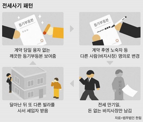 전세사기 유형과 대처방안