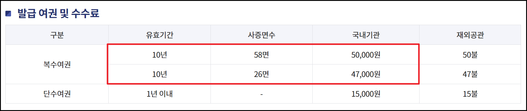 여권 신규(최초) 발급 방법, 비용, 소요기간, 준비물