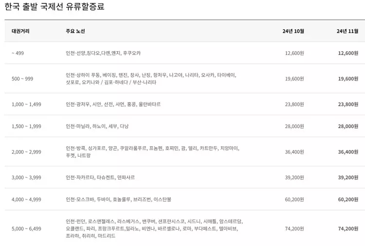 2024년 11월 국제선 유류할증료 발표