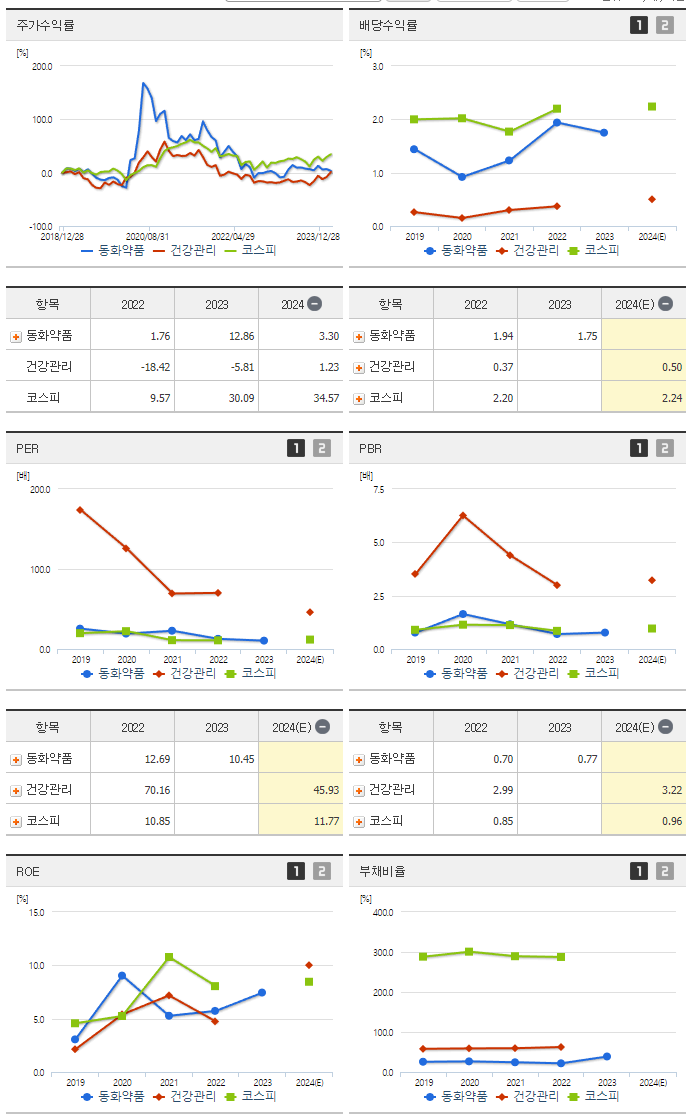 동화약품_섹터분석
