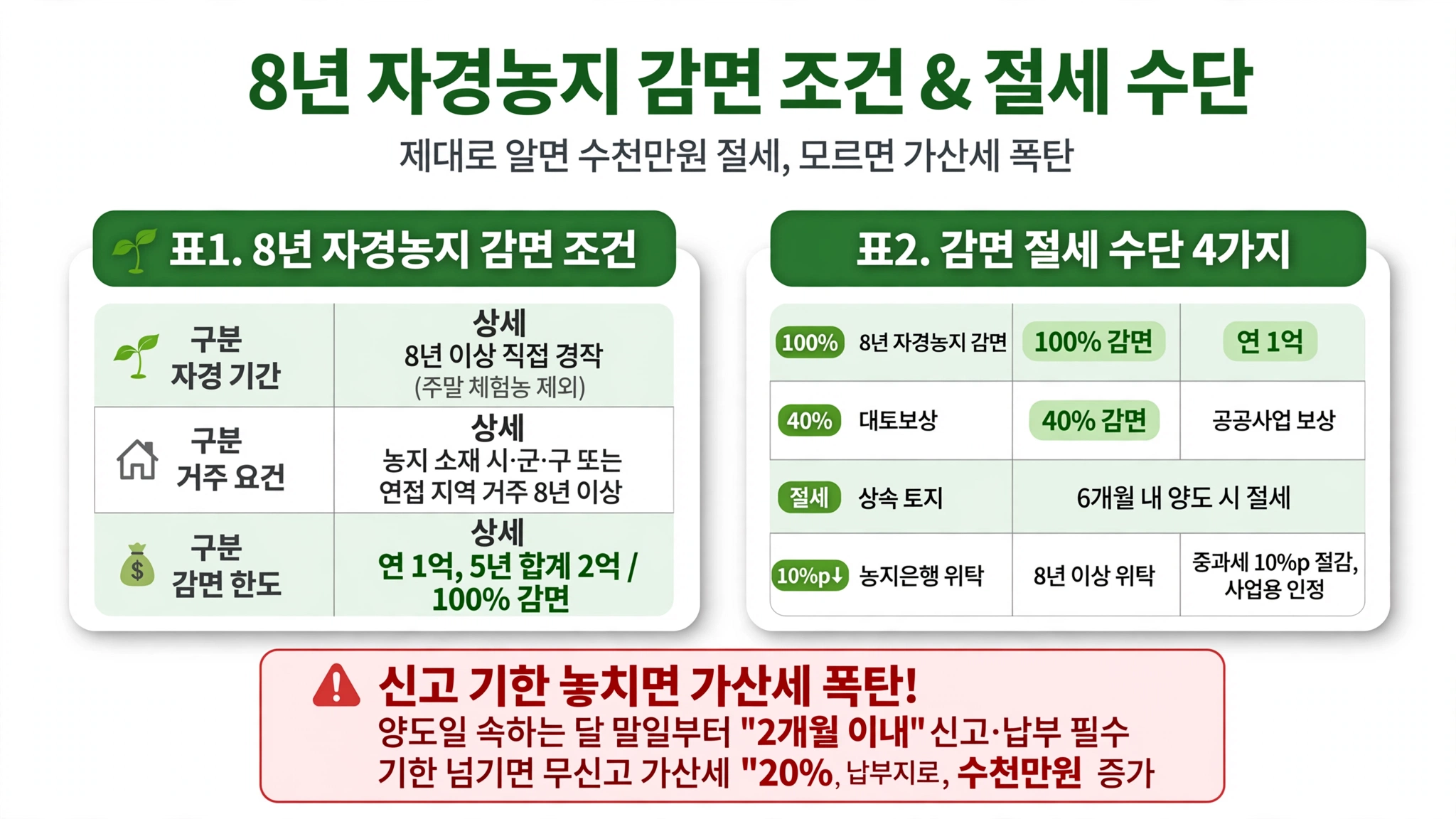 토지 양도소득세 8년 자경농지 감면 조건 8년 직접 경작 거주 요건 시군구 연접 8년 감면 한도 연1억 5년 2억 100퍼센트 감면 대토보상 40퍼센트 농지은행 위탁 중과세 10퍼센트 절감 신고 기한 2개월 무신고 가산세 20퍼센트