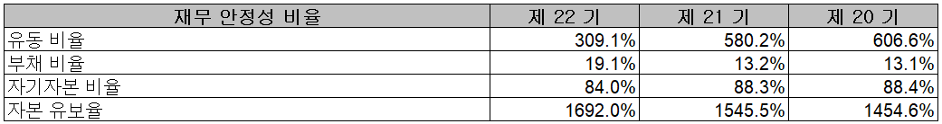 에스앤에스텍 - 재무 안정성 비율