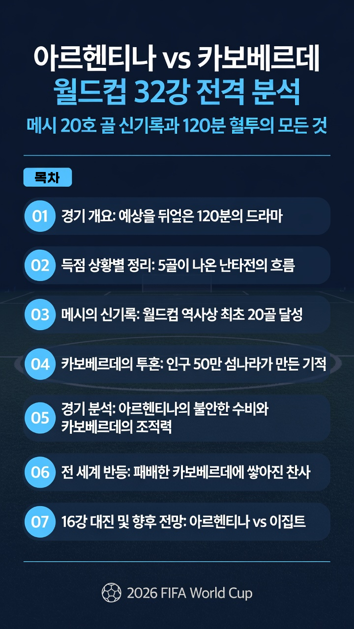 아르헨티나 카보 베르데 축구 결과, 분석, 메시 20호 골 신기록, 반응, 16강전 대진표, 상대, 향후 전망 총정리