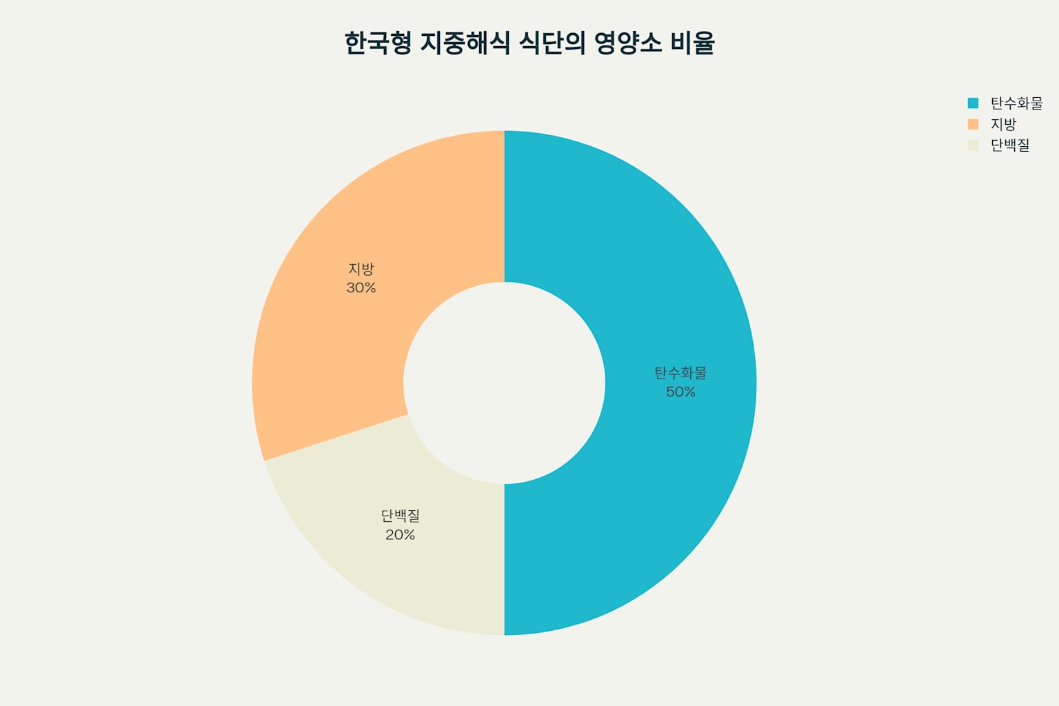 지중해식 식단