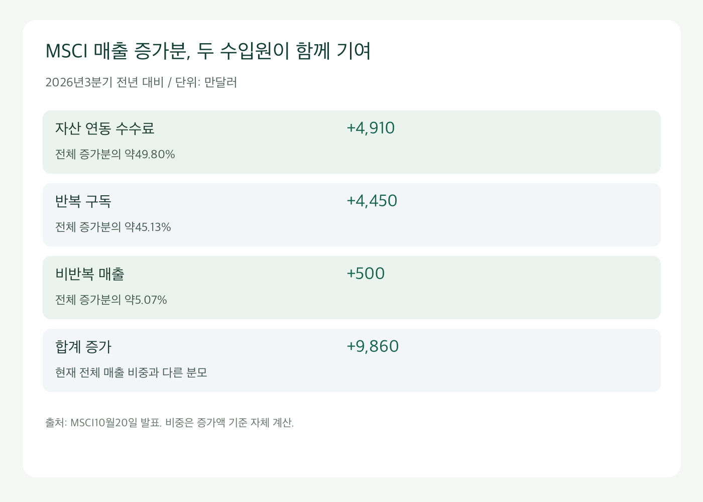 MSCI매출 증가분의 자산연동 수수료와 반복구독 및 비반복 매출 기여
