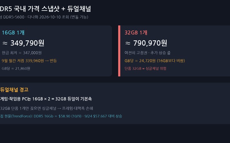 4분기 D램&middot;낸드 또 두 자릿수 인상 &mdash; DDR5와 SSD 지금 살까 미