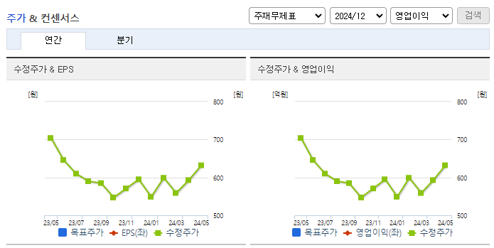케이비아이동국실업_컨센서스