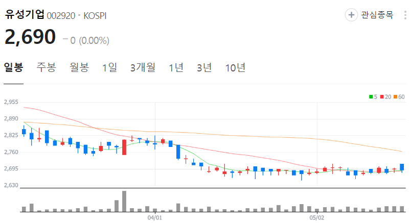 유성기업-주가-일봉