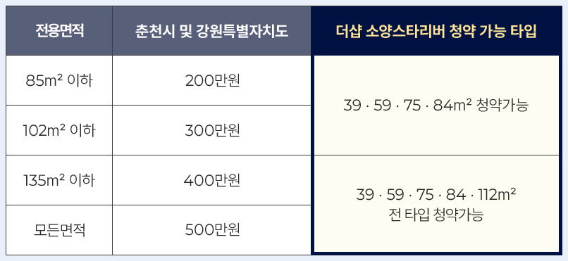 더샵소양스타리버분양