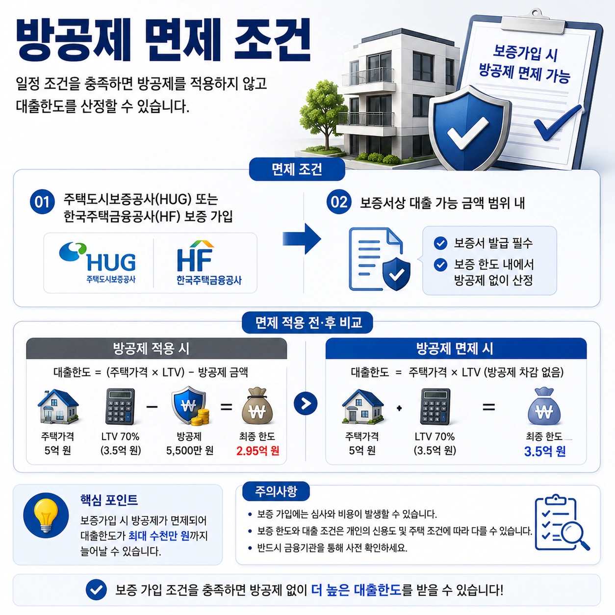 05_방공제_면제조건_설명이미지