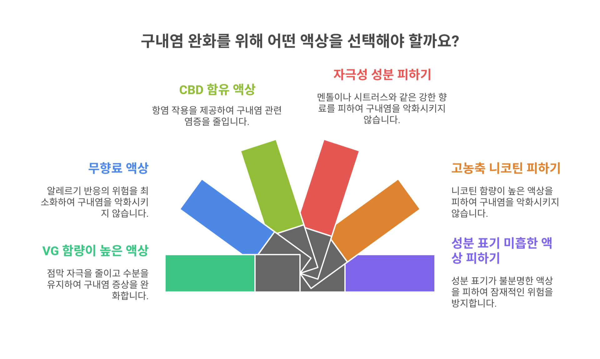구내염 완화에 도움되는 액상 성분 &amp; 피해야 할 성분