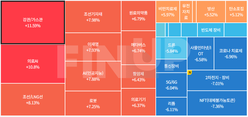 오늘의 테마동향 및 특징주 정리