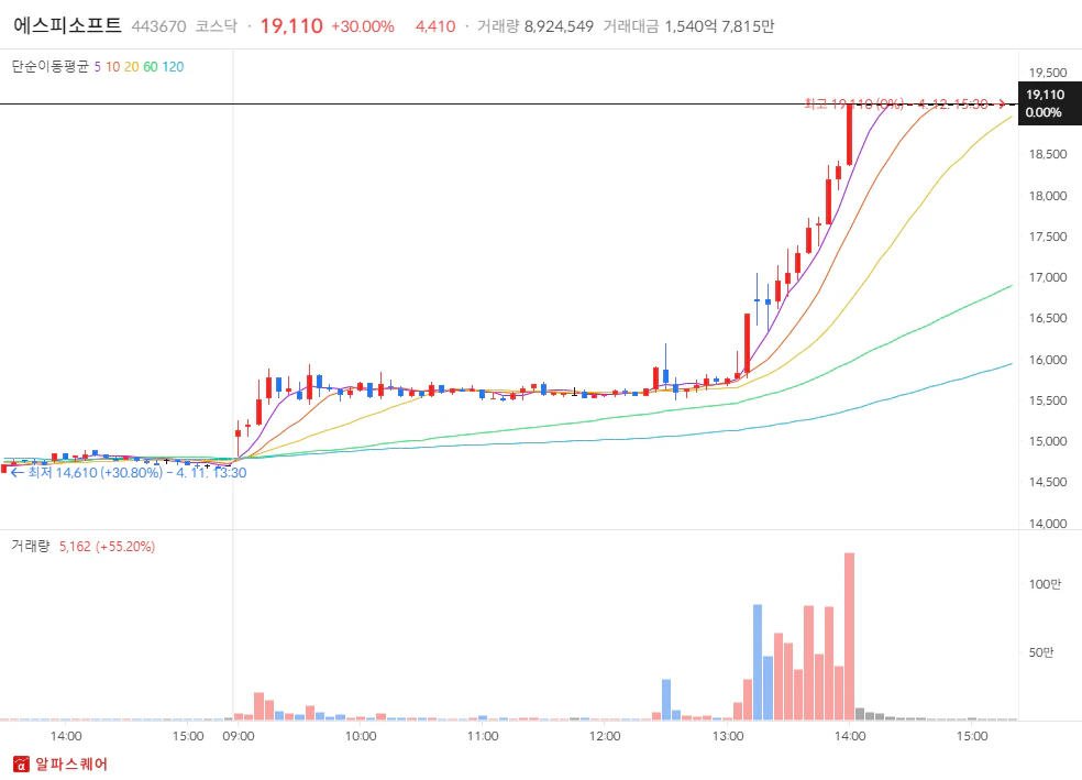 2024년 04월 12일 상한가 분석: 에스피소프트 분봉차트