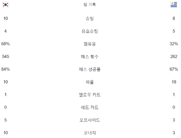 대한민국(한국) 우루과이 친선경기 경기 기록