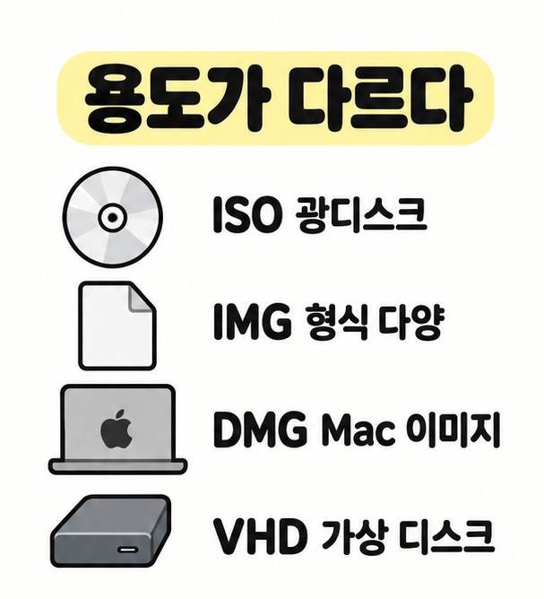 ISO는 광디스크, IMG는 다양한 형식, DMG는 Mac 이미지, VHD는 가상 디스크임을 비교하는 카드