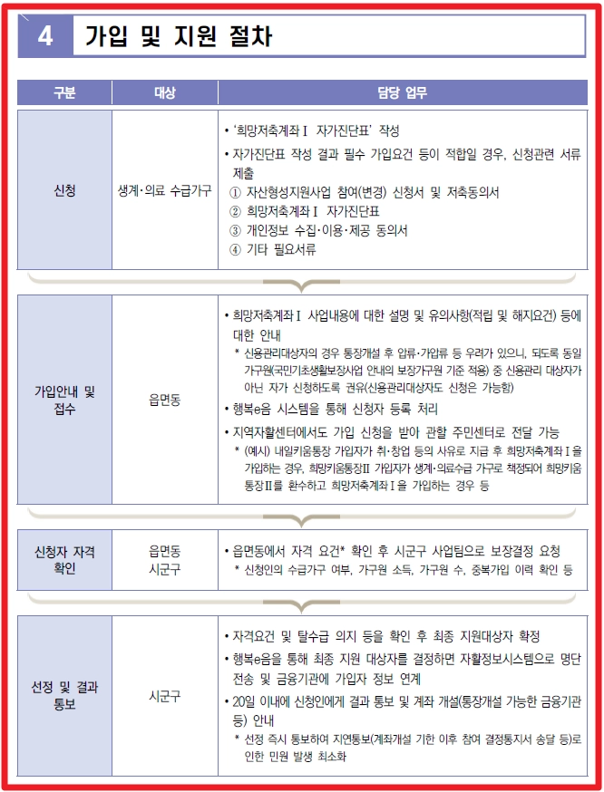 희망저축계좌 Ⅰ,Ⅱ 차이점, 조건확인, 신청방법