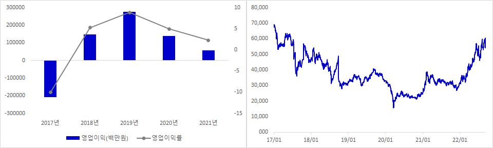 한국항공우주 실적 및 주가 추이
