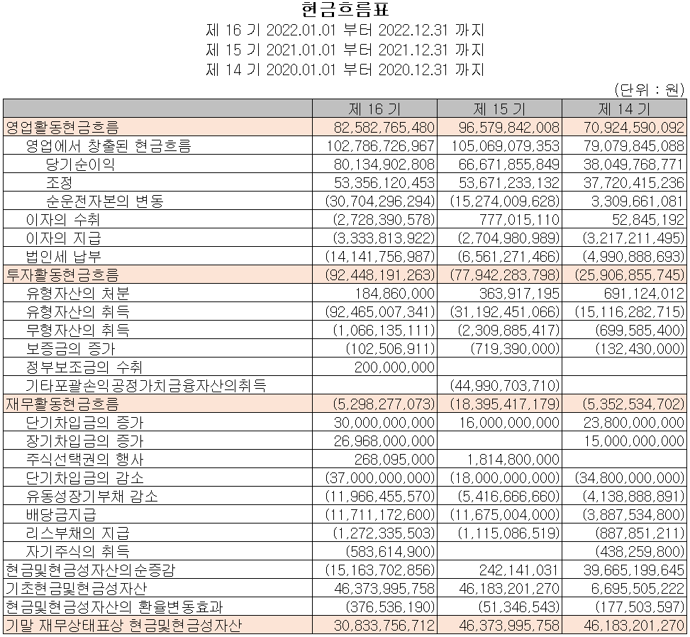 하나머티리얼즈 - 현금흐름표