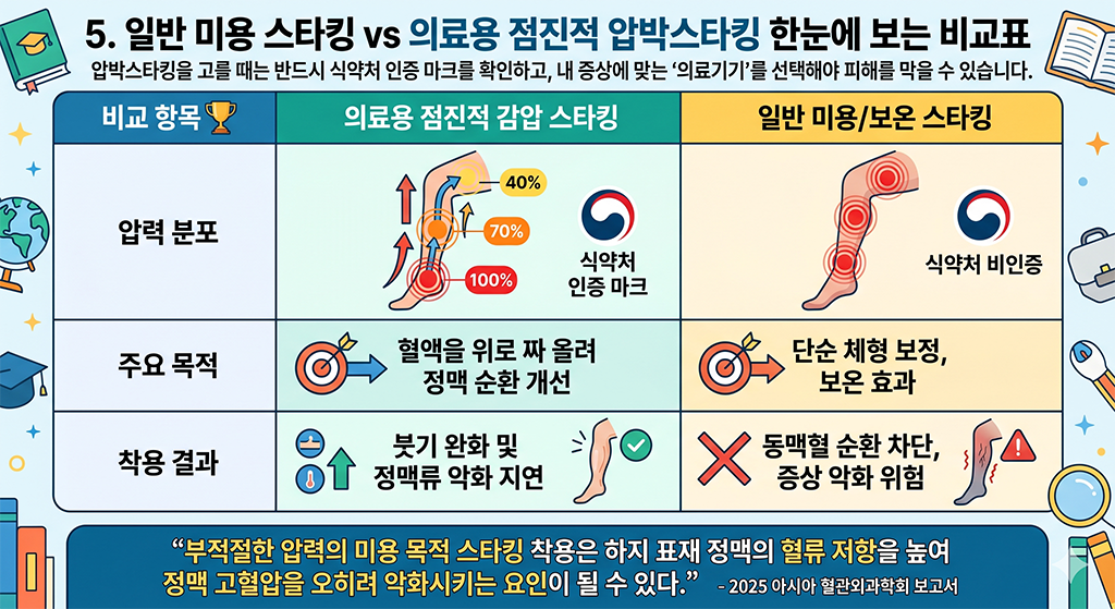일반 미용 스타킹 vs 의료용 점진적 압박스타킹 한눈에 보는 비교표