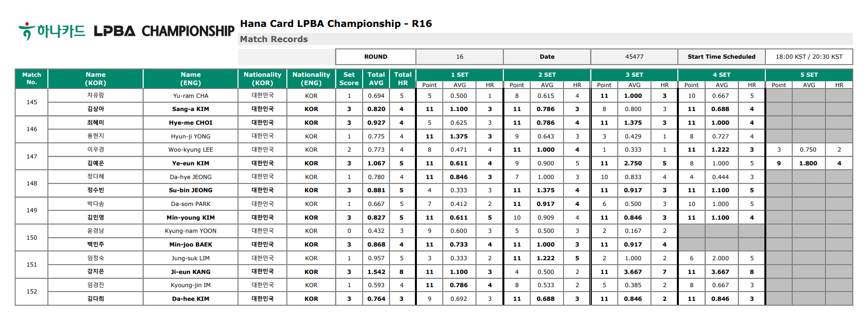 하나카드 LPBA 챔피언십 16강 경기결과