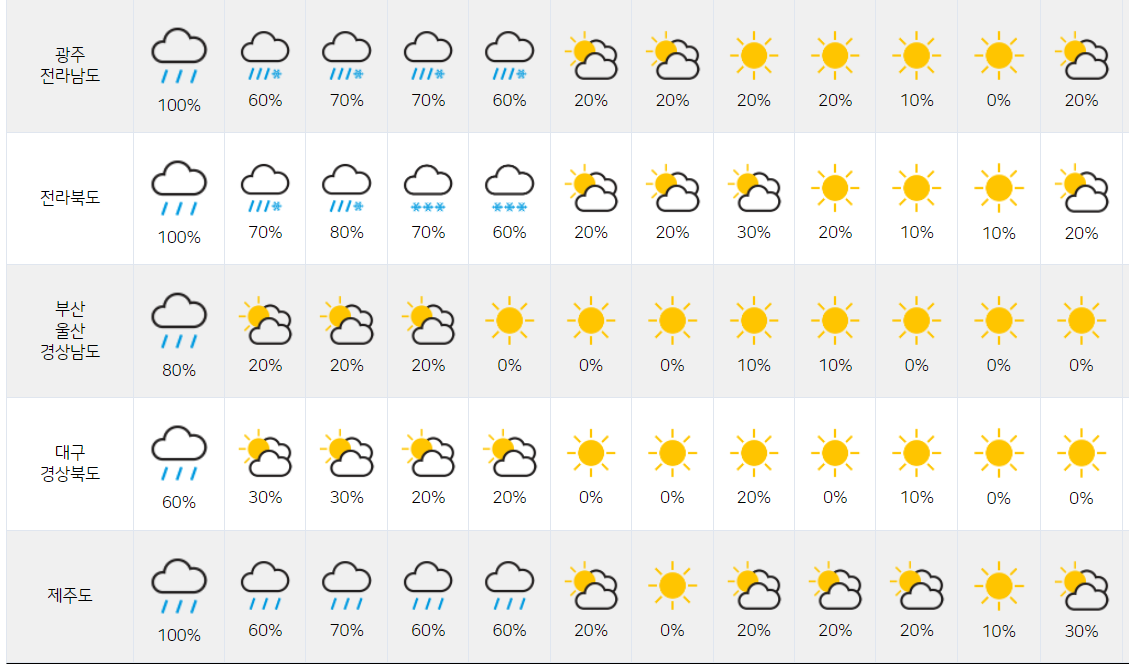 2021년 11월 22일 23일 24일 25일 26일 27일 28일 전국 날씨 일기예보5