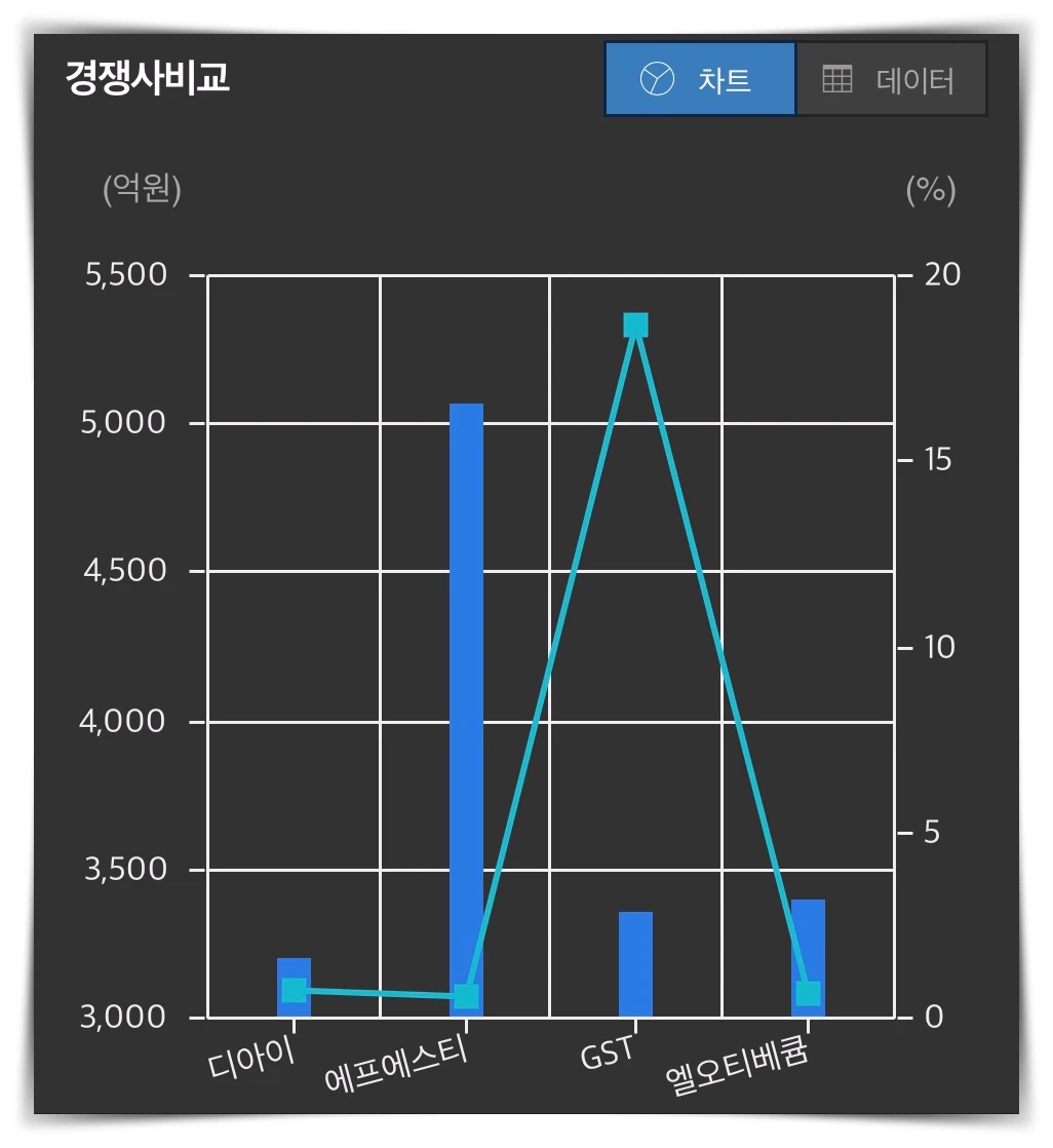 디아이-경쟁사-그래프