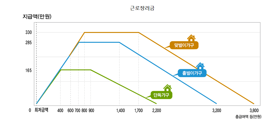 2024근로장려금 지급대상 지급일 신청기간