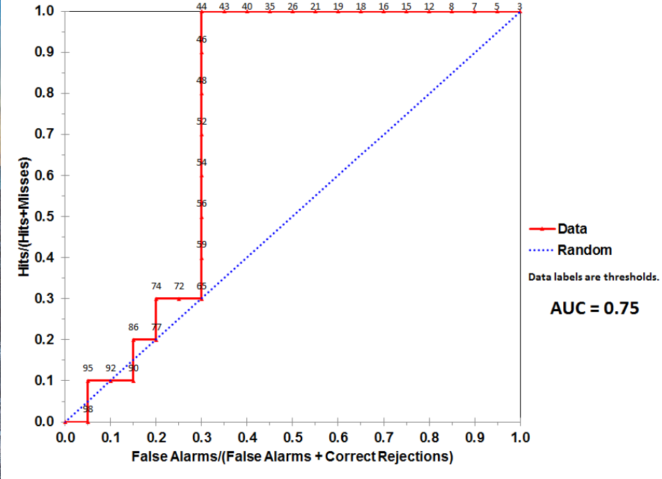 ROC curve and Threshold