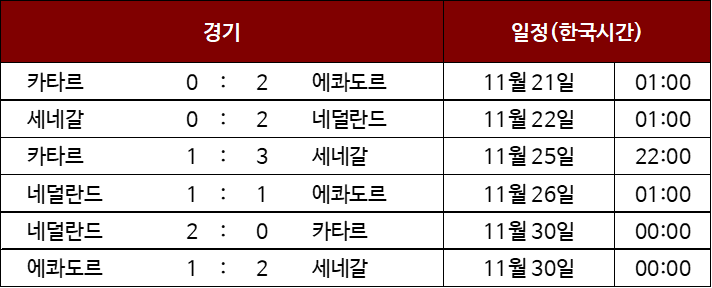 2022 카타르 월드컵 조별리그 결과
