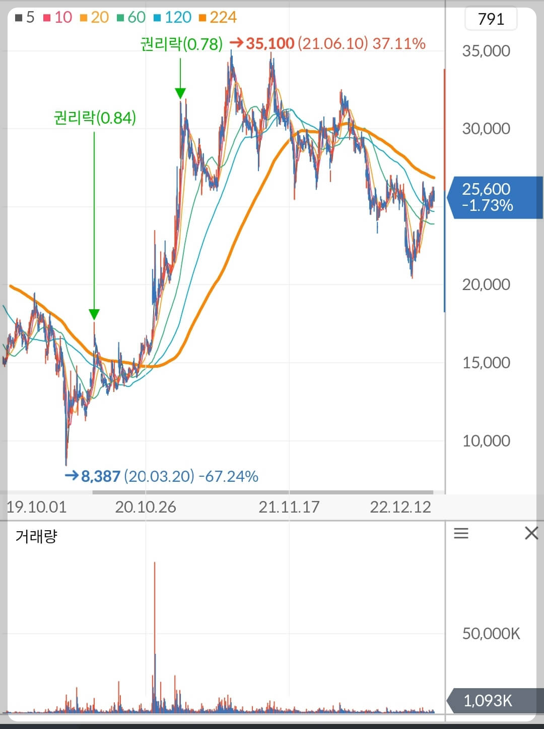 대한항공 주가 차트