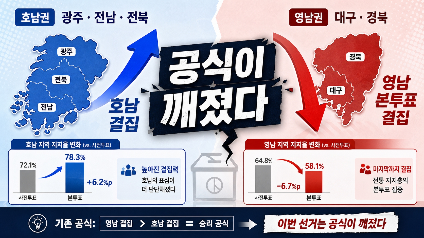 2026 지방선거 호남 진보 결집 영남 보수 본투표 공식 붕괴 비교