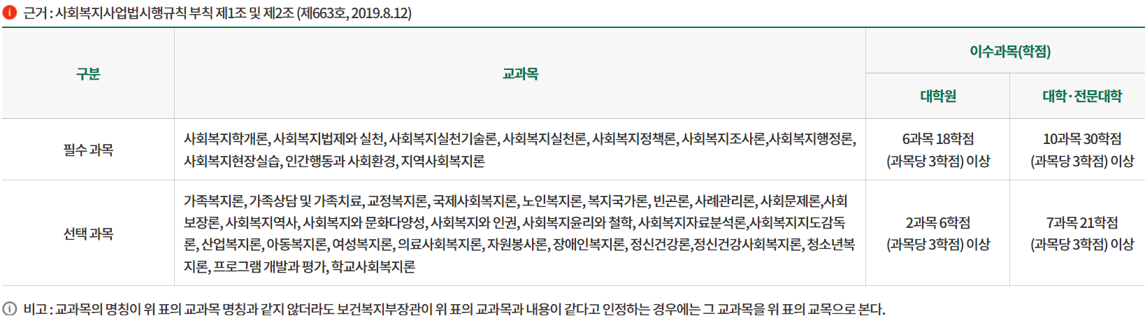 사회복지사 취득학점 안내 사진