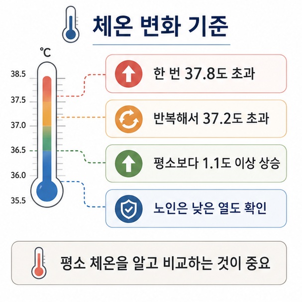 노인은 한 번 측정한 구강 체온이 37.8도를 넘거나 반복해서 37.2도를 넘고 평소보다 1.1도 이상 상승하면 감염 가능성을 함께 확인해야 함을 보여 주는 그림