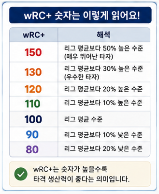 wRC+ 숫자는 이렇게 읽어요!
