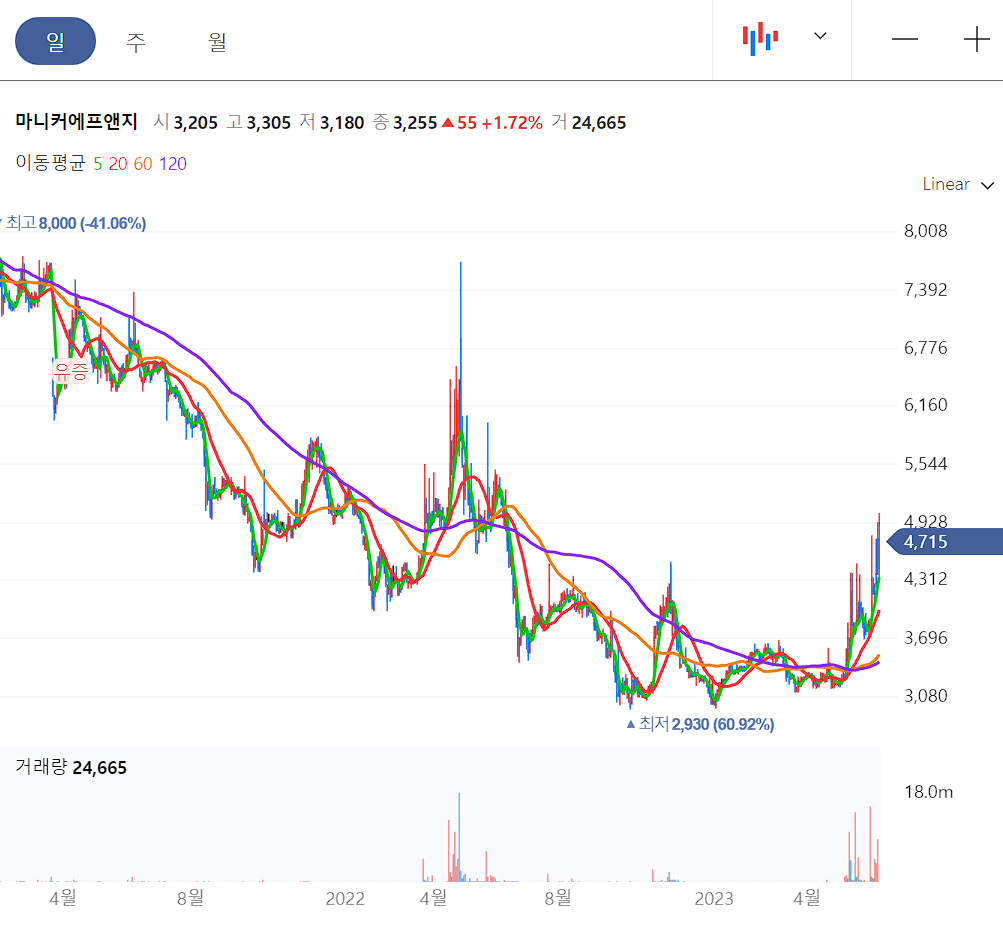마니커에프앤지 일봉 차트