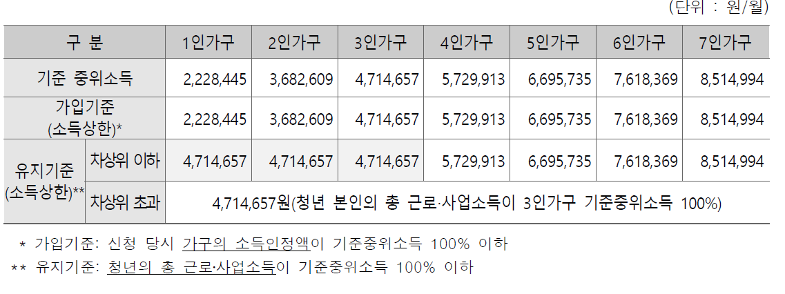 2024 중위소득