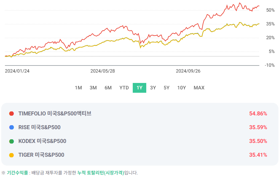 TIMEFOLIO 미국S&P500액티브 ETF 수익율