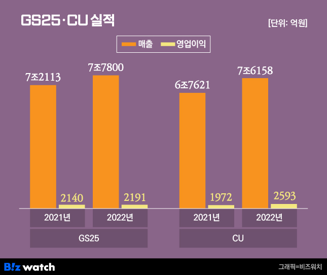 GS25, CU 실적