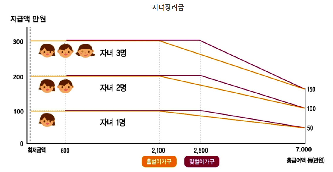 근로 자녀장려금 신청방법 (지급일)