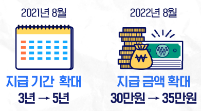 자립 준비 청년 자립 수당 기간, 지급 금액 확대