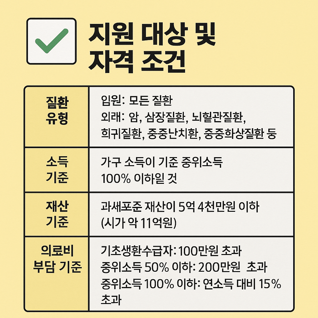 재난적 의료비, 고액병원비 지원, 암 치료비, 희귀질환 수술비, 비급여 지원제도, 건강보험공단, 중증질환자 의료비, 의료비 보조금, 정부 의료비 지원, 의료취약계층 지원