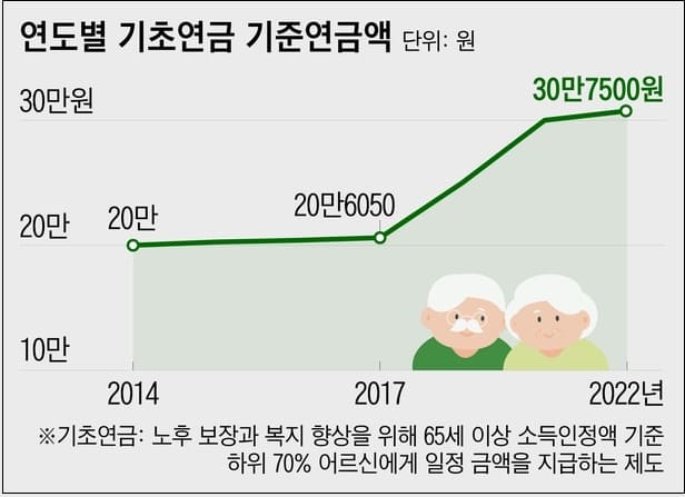 [재테크] 628만명 받는 기초연금 포기하지 말고 끝까지 도전하세요!